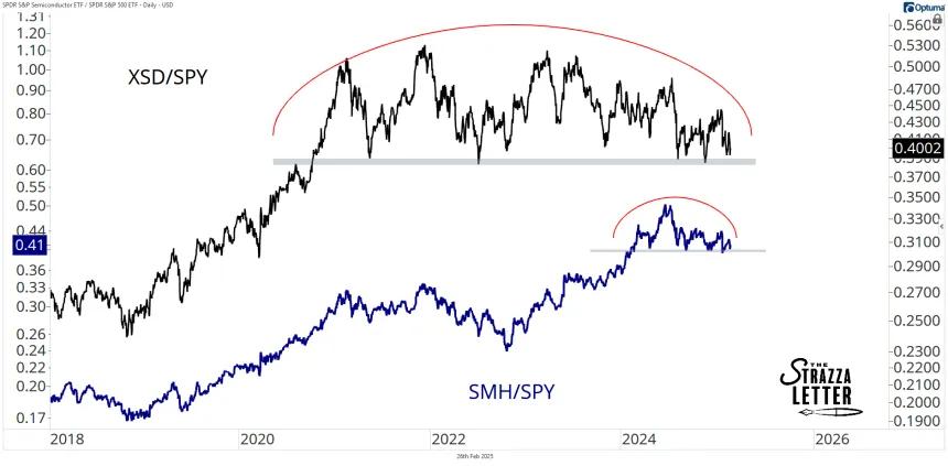 semis on relative basis