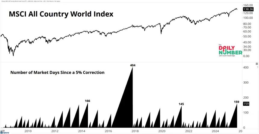 ACWI Days Since Pullback 11252025