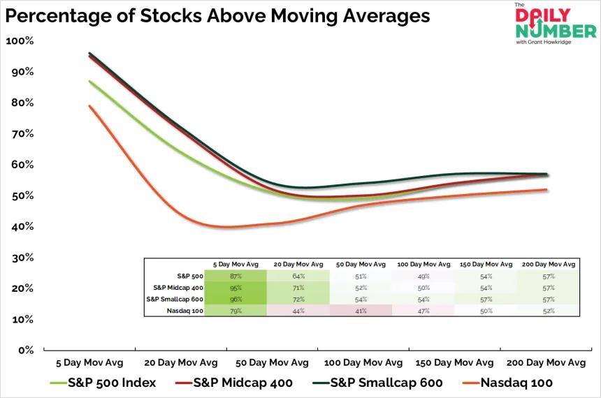 Percentage of Stocks Above Moving Averages 11262025