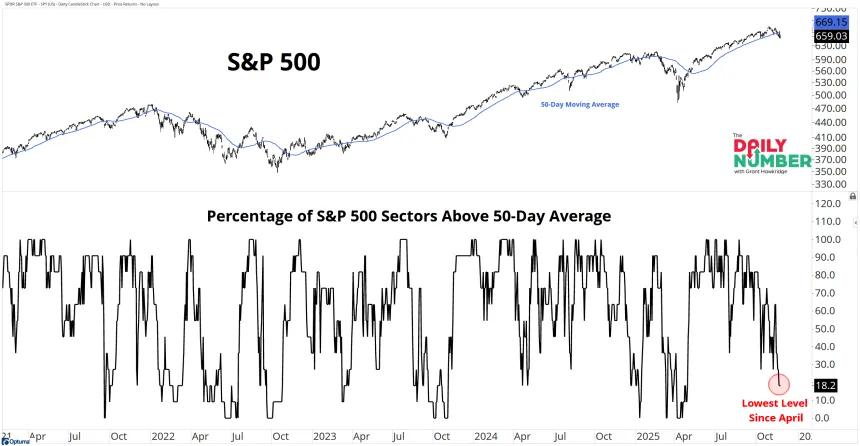 SPX Sectors 50Day 11242025