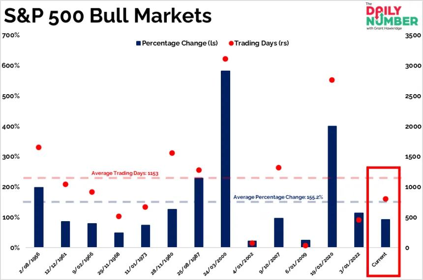 BullMarket20Percent