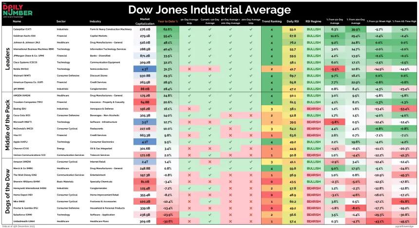 Dow30 Table 12162025