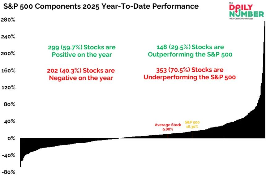 S&P 500 Components 2025 YearToDate Performance