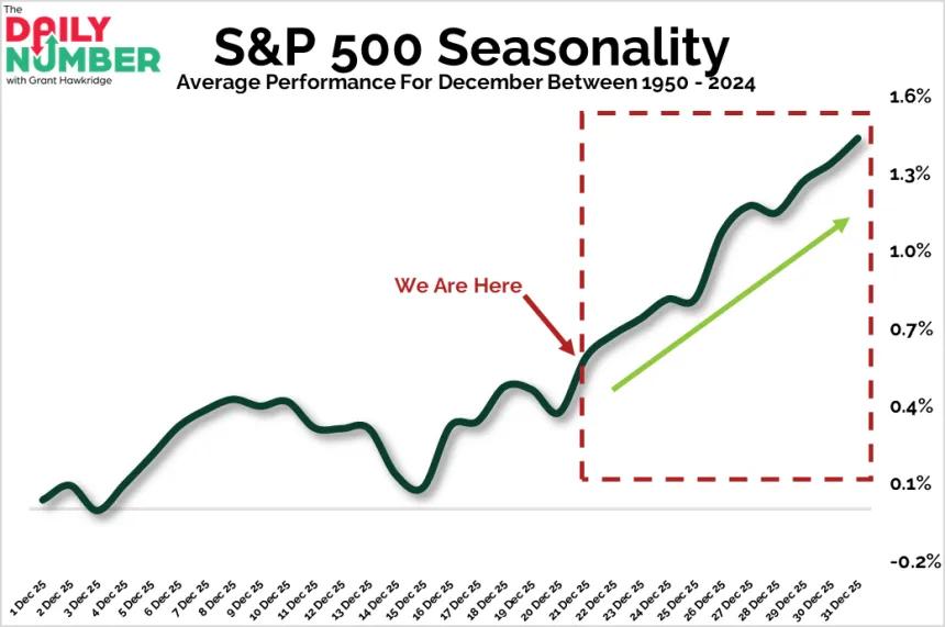 SP 500 Seasonality DEC25