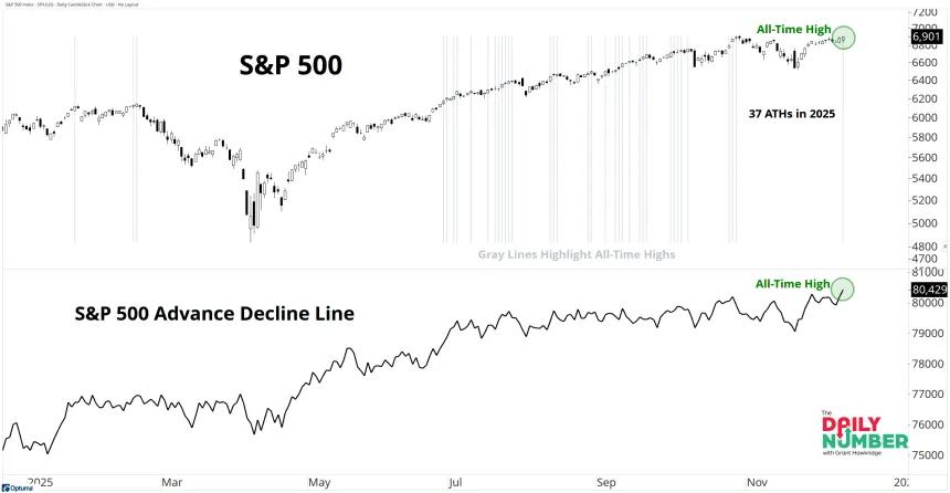SPX ATHs 12122025