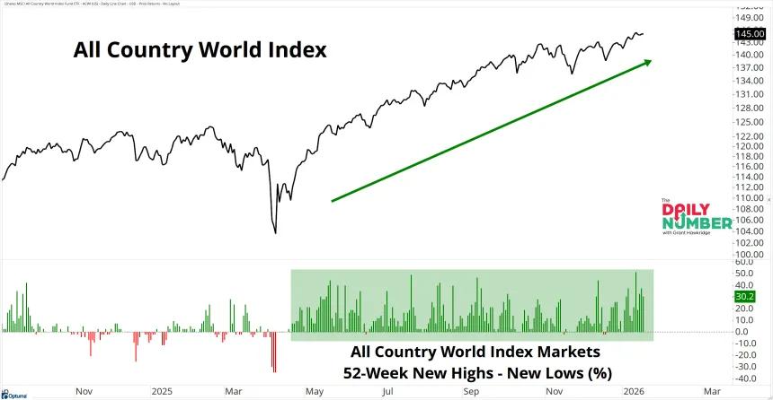 ACWI New Highs 01202026