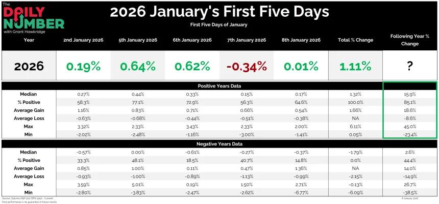 First Five Days SP500