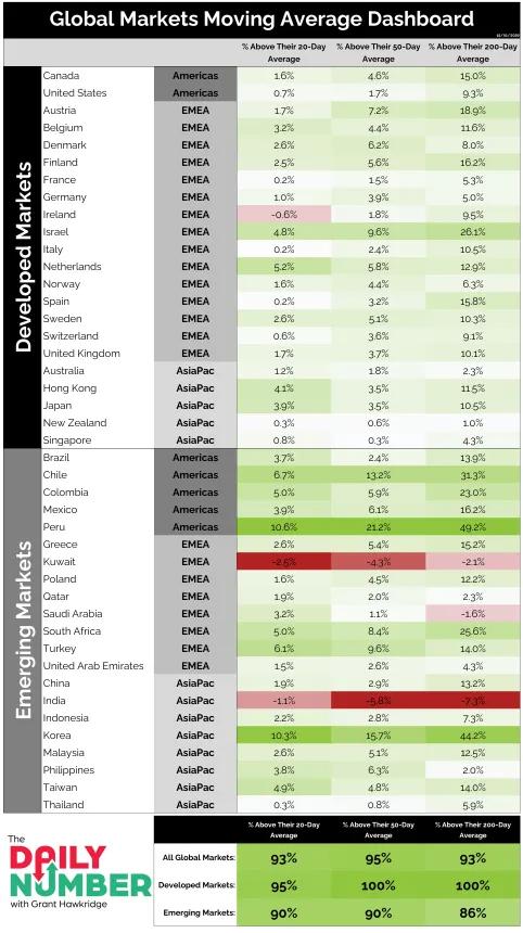Global Markets Moving Average Dashboard 01162026