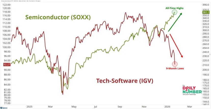 SOXX vs IGV 01302026