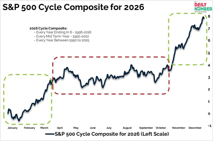 SP500 Cycle Composite for 2026