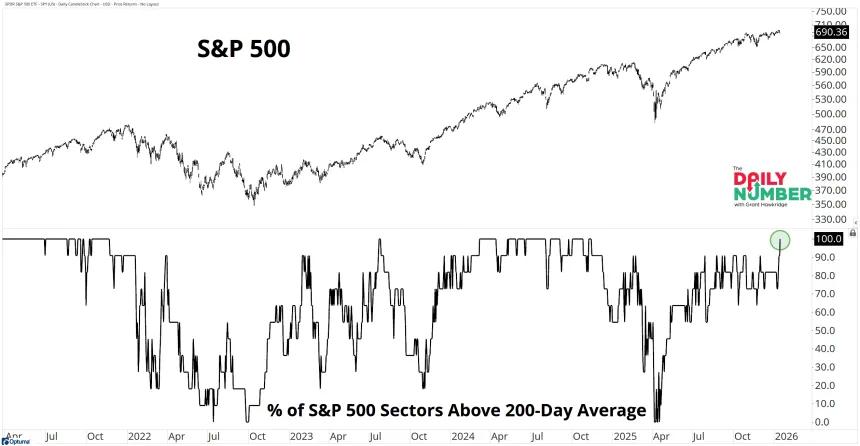 SPX Sector 200Day