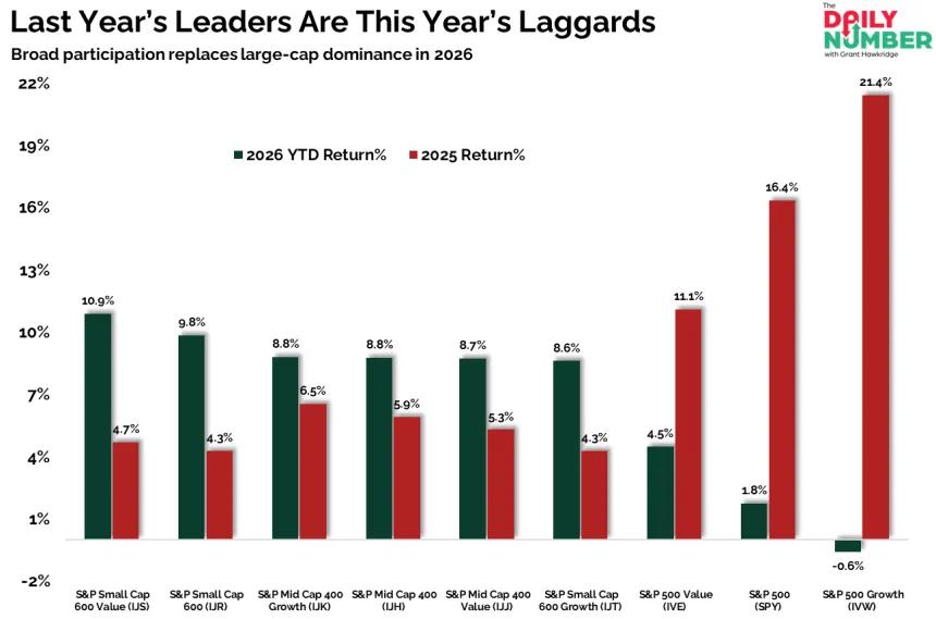 Last Years Leaders Are This Years Laggards 021020226