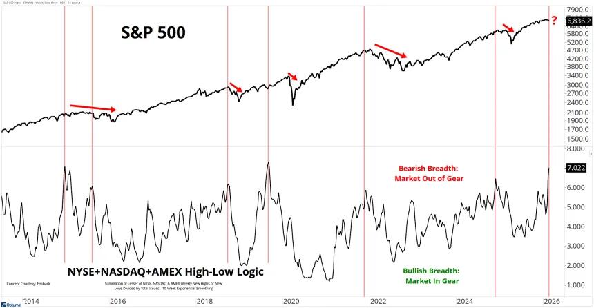 NYSE NASDAQ AMEX High Low Logic 02172026