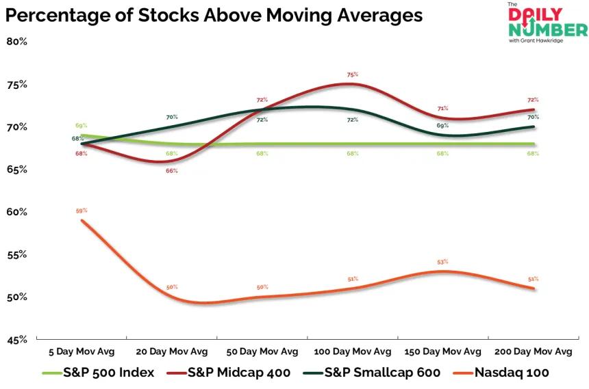 Percentage of Stocks Above Moving Averages 02112026