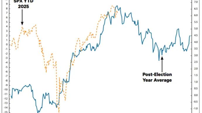 $SPX