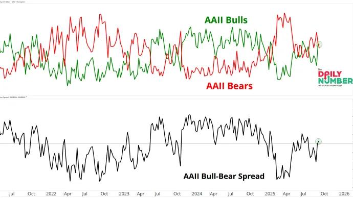 AAII Bulls Bears 09262025