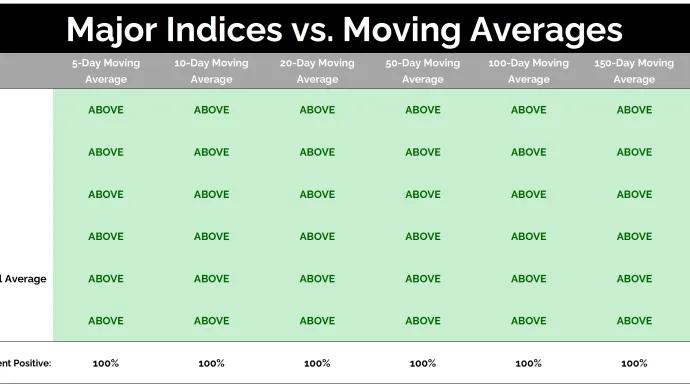 Major Indices vs Moving Averages 09092025