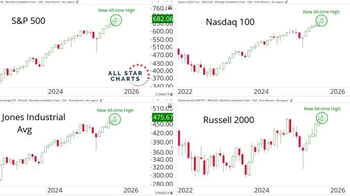 us indexes
