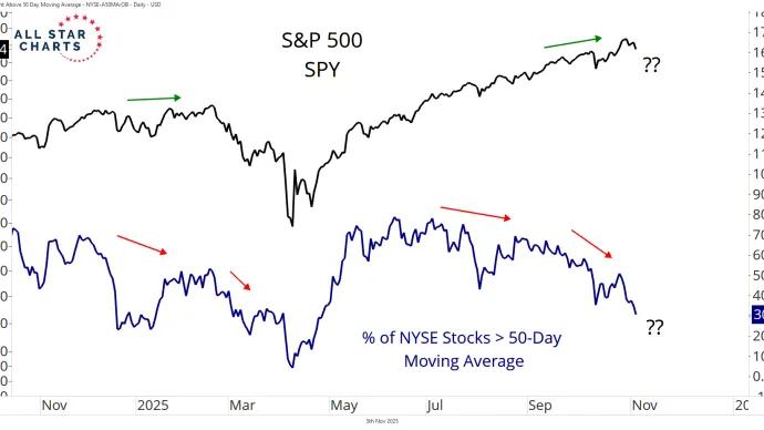 nyse 50dma