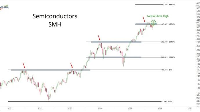 The Chart Report
