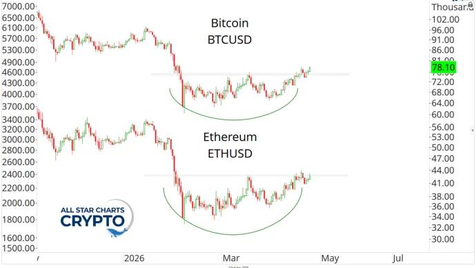 The Chart Report
