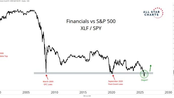 Financials vs S&P 500