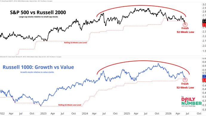 Large vs Small and Growth vs Value 06262026